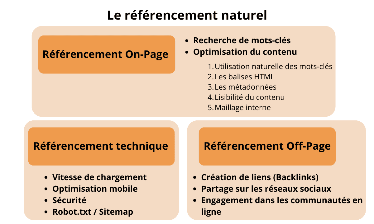 Schéma des principaux éléments du référencement naturel