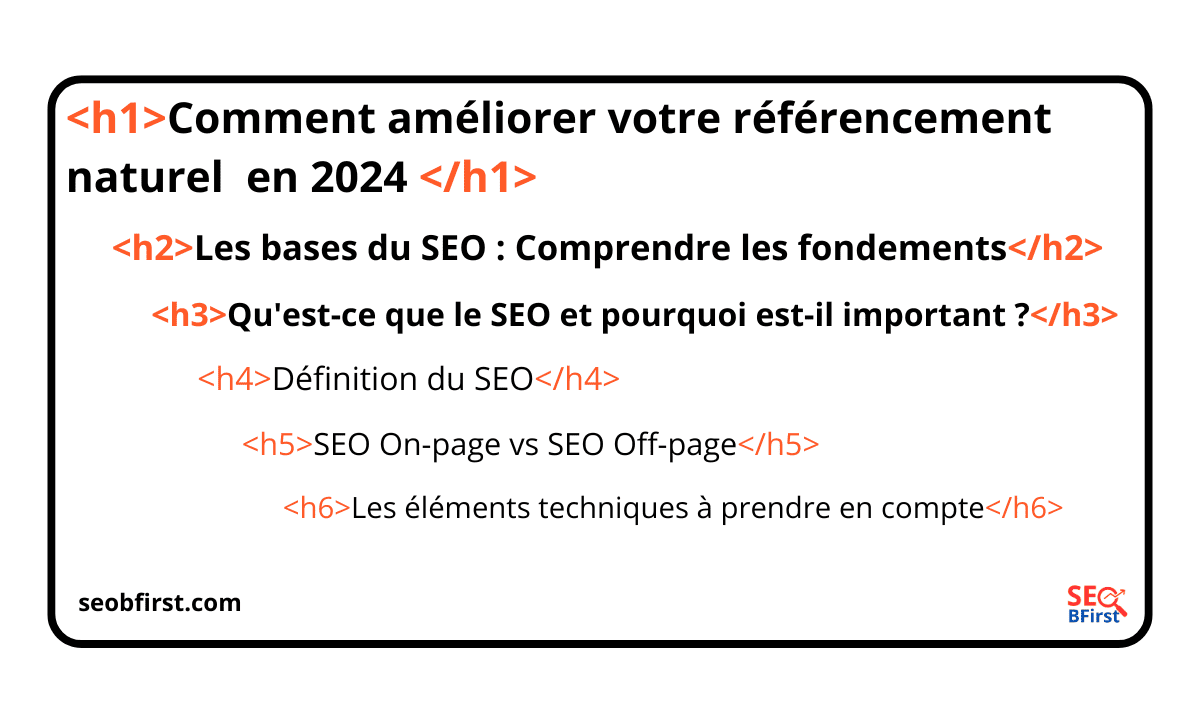 Schéma hiérarchique des balises d'en-tête H1 à H6 pour une structuration SEO efficace